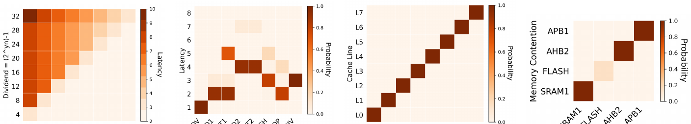 M-Step leakage heatmaps: data-dependent division timings, instruction differentiation, cache covert channel, and memory contention